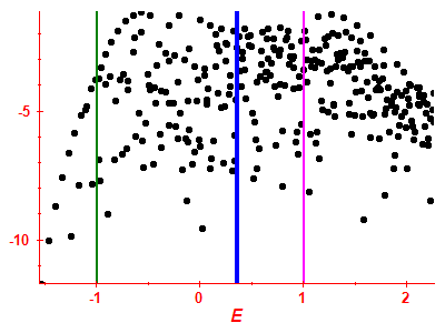 Strength function log